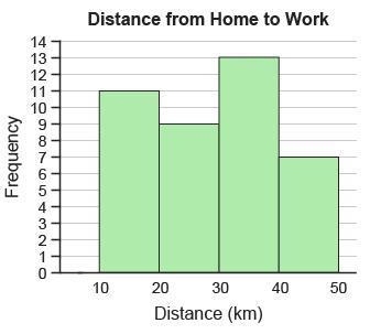 NEED ANSWER ASAP How many people drive less than 30 km to work?-example-1