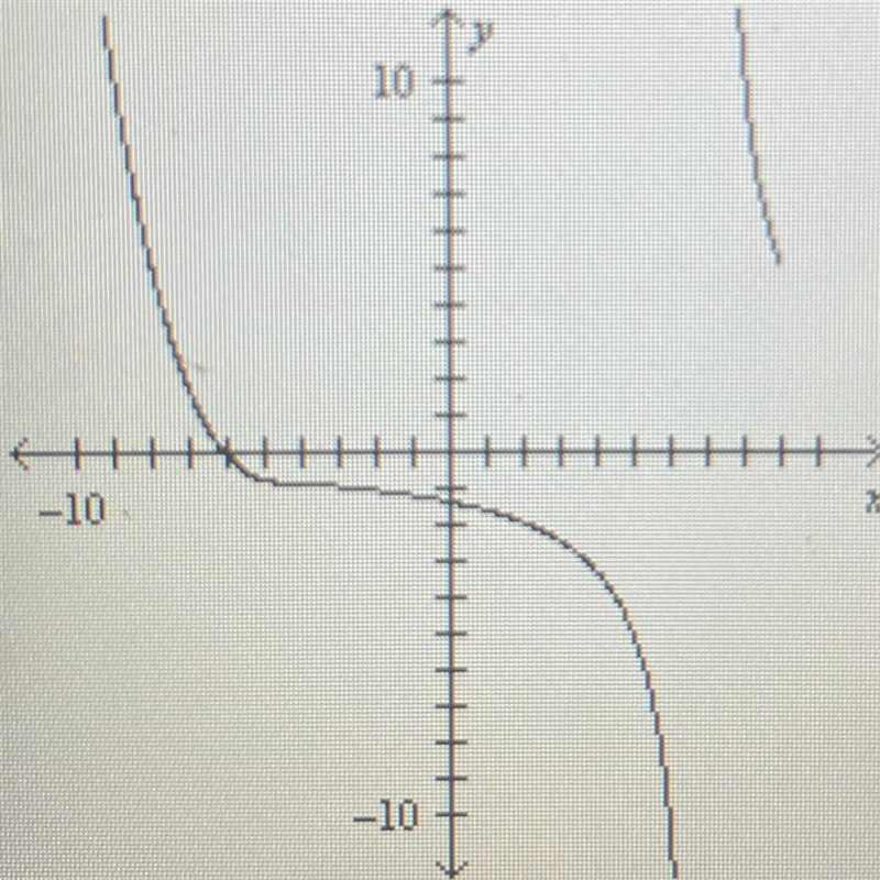 At which of the given values is the graph discontinuous? a. 7 b. -2 C. -4 d. 0-example-1