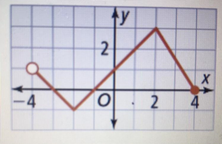 Find the domain, range, y intercept(s), intervals where the graph is positive, interval-example-1