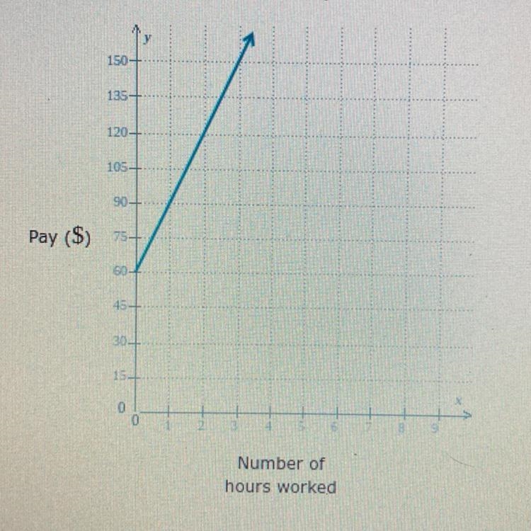 Ashley makes house calls. For each she is payed a base amount and makes additional-example-1