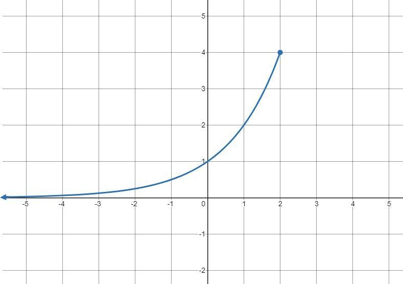 What is the domain of this function? A. (-∞, 4) B. (0, 4] C. (-∞, 2] D. (0, 2]-example-1