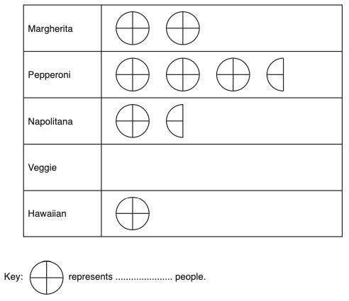 In a survey, people were asked to choose their favourite type of pizza. The pictogram-example-1