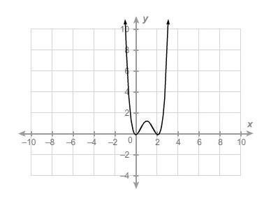 For which intervals is the function increasing? Select each correct answer. (2, ∞) (1, 2) (−∞, 0) (0, 1)-example-1