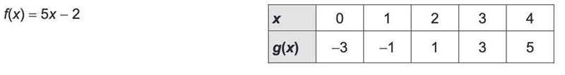 100 POINTS!!! What is the slope of f(x) and g(x) f(×) = 5x - 2 A. The slope of f(x-example-1