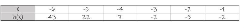 The table shows some ordered pairs that belong to quadratic function h. What is the-example-1