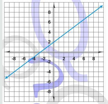 here's a graph of a linear function. write the equation that describes that function-example-1