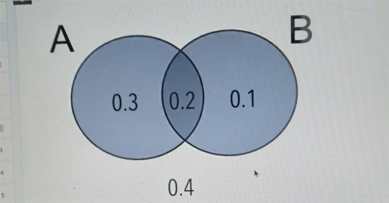 Given the Venn diagram below what is the probability that voted in A and B will occur-example-1