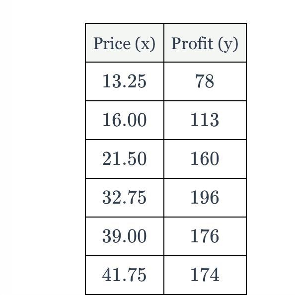 Company X tried selling widgets at various prices to see how much profit they would-example-1