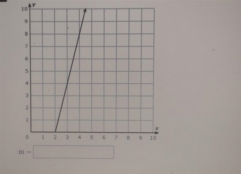 Determine the slope of m of the line in the graph below ​ Please help me-example-1