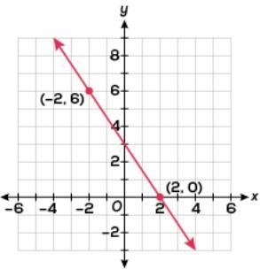 I need some help please. Select the function that is modeled by the graph. A.) y=3/2x-example-1