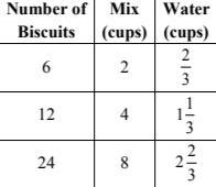 A large box of biscuit mix costs $6.48. The box contains 72 servings of biscuit mix-example-1