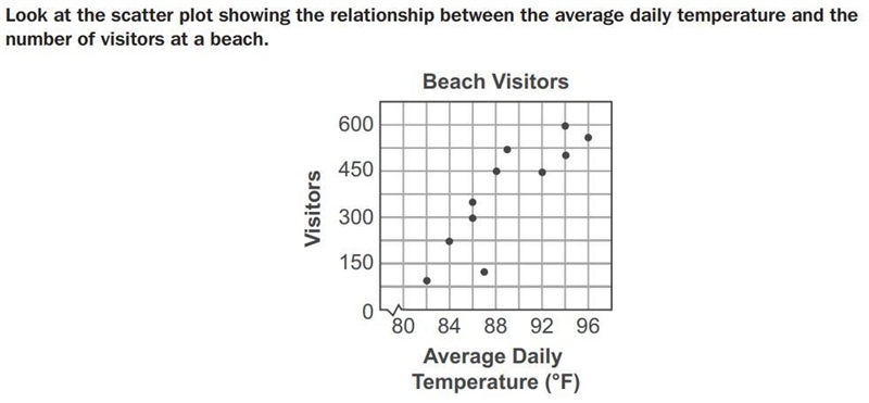 What type of association is shown by the data? Explain how you know.-example-1