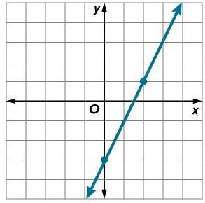 Write an equation in slope-intercept form for the graph shown.-example-1