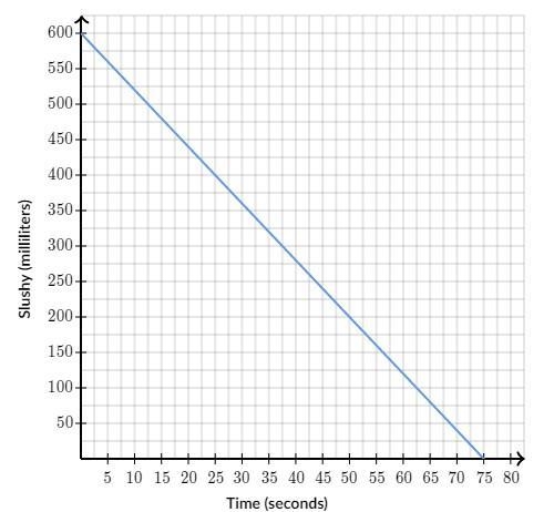 Sean drank a slushy as fast as he could. The amount of slushy left in the cup (in-example-1