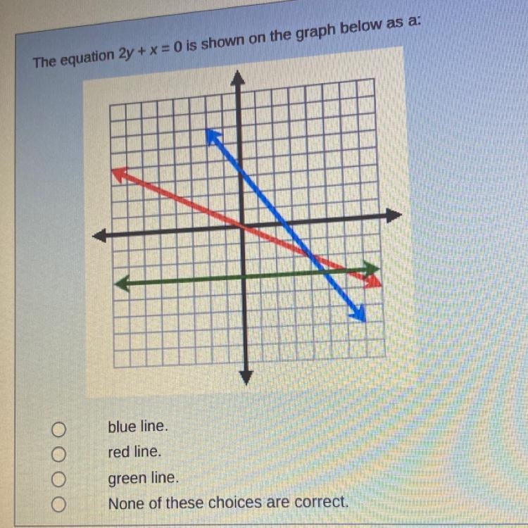 The equation 2y+x=0 is shown on the graph below as a-example-1