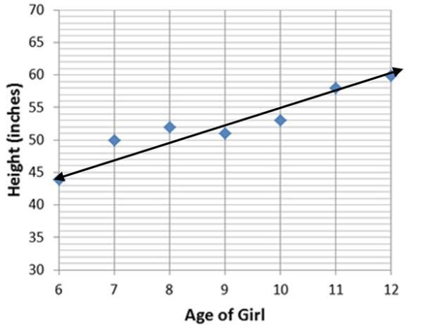 Ya'll FR get 50 points if you answer this. Why is the graph shown a line of best fit-example-1