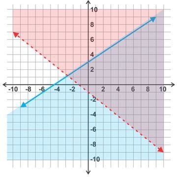 The following graph shows a system of inequalities. Is the point (2,2) a solution-example-1