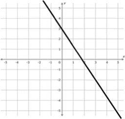 What's the equation for the graph shown above? A) y = –5∕3x + 3 B) y = 5∕3x + 3 C-example-1