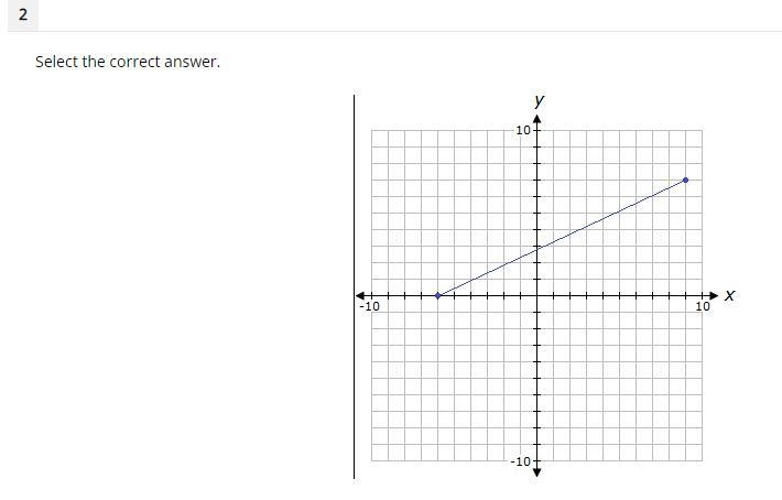 What is the range of the function shown on the graph above? A: -6 < y < 9 B-example-1