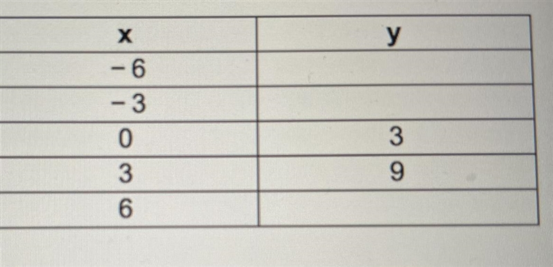 Which equation could match the table? (the table is shown in the picture) A. y=3x-example-1