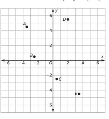 Which points have the coordinates (−212,0.5) , (2,512) , and (3.5,−412) on the coordinate-example-1