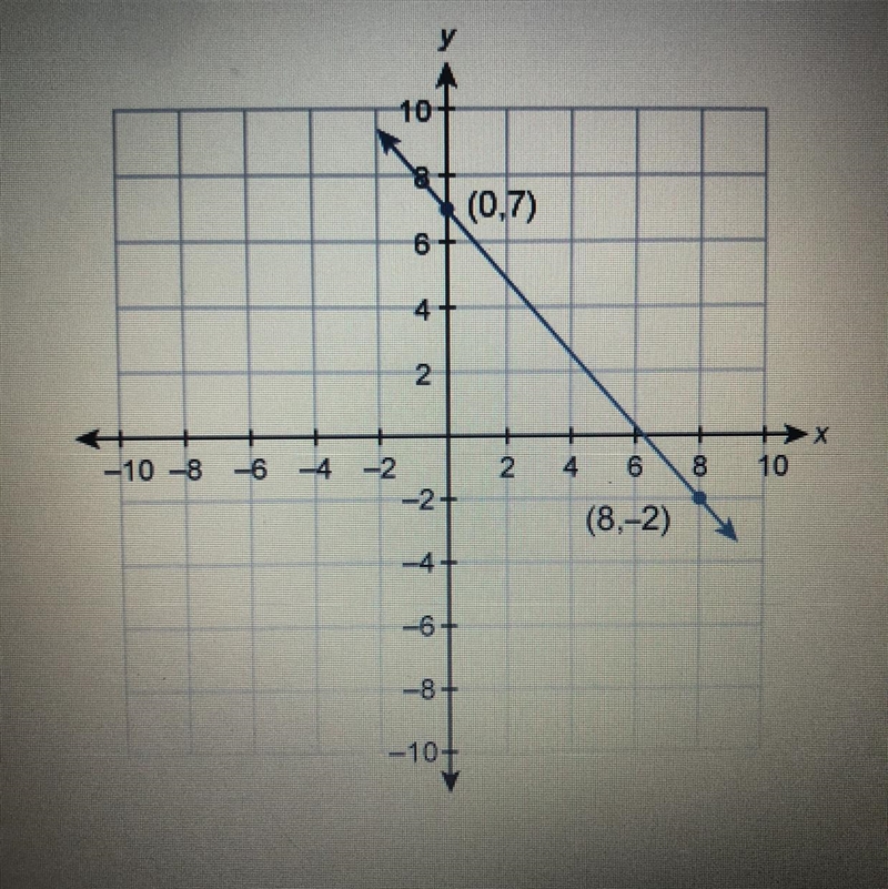 What is the equation of this graphed line? Enter your answer in slope-intercept form-example-1