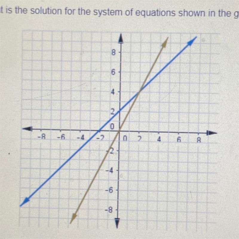 What is the solution for the system of equations shown IN the graph?-example-1