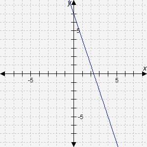 Select the correct answer. Which graph represents this equation? y − 4 = -3(x + 5) A-example-1