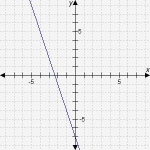 Select the correct answer. Which graph represents this equation? y − 4 = -3(x + 5) A-example-2