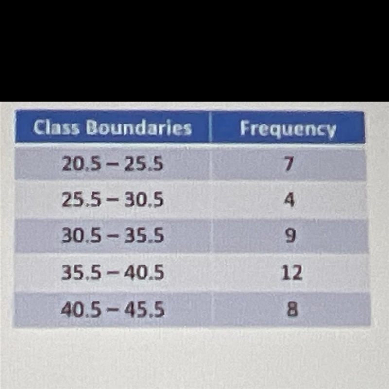 Use the table below to find the cumulative frequency of the class "less then-example-1