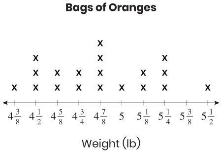 Jordan fills several bags with oranges. This line plot shows the weight of each bag-example-1