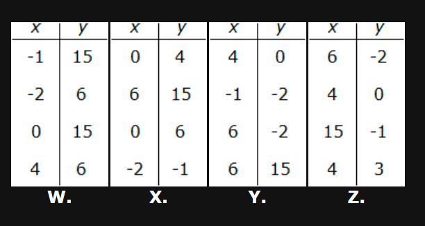 Which of these tables represents a function?-example-1