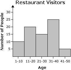 10 POINTS! A restaurant manager collected data and created the histogram shown below-example-1