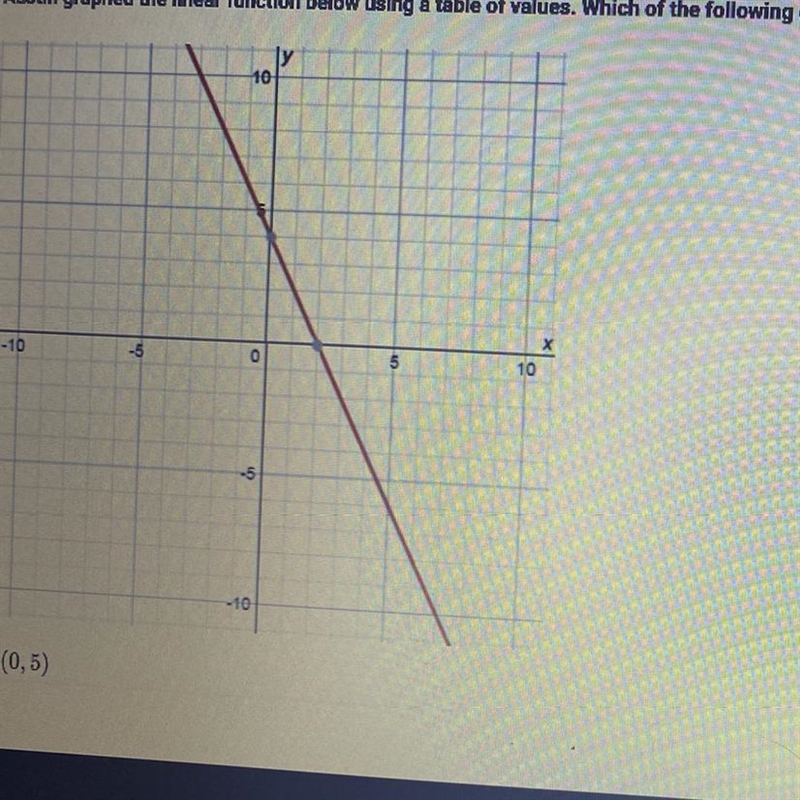 Austin graphed the linear function below using a table of values. Which of the following-example-1