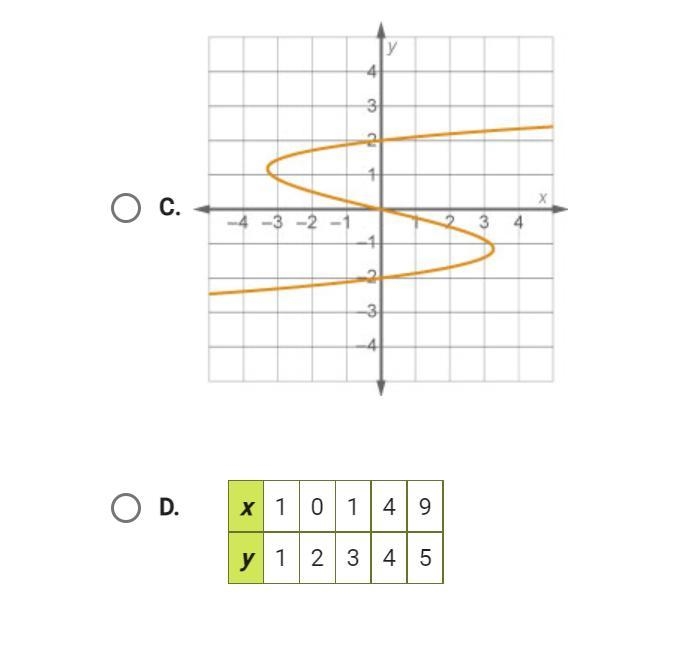 Which relation represents a function?-example-2