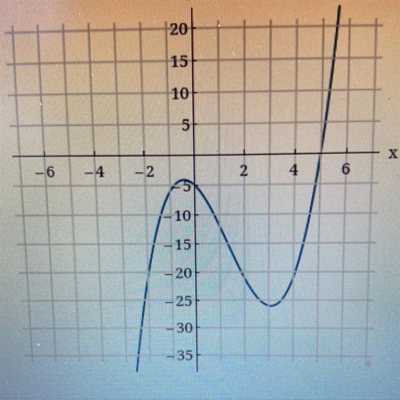 Use the graph of the 3rd degree polynomial and one factor to write the factored form-example-1