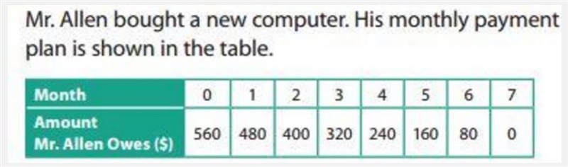 100 POINTS!!! What is the meaning of the initial value in this table? A. How much-example-1