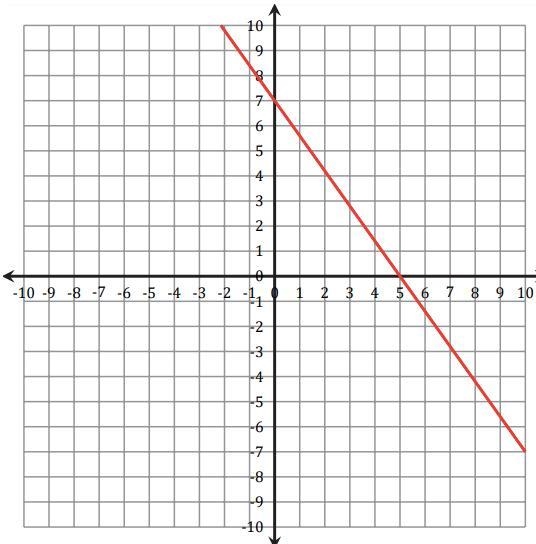 Write the equation of the following lines in slope-intercept form-example-2