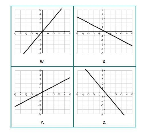 Which of the following graphs matches the table below?-example-1