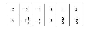 Which of the following graphs matches the table below?-example-2