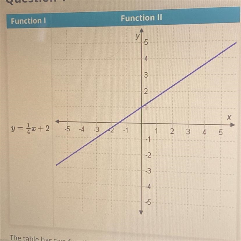 The table has two functions, one given by an equation and the second represented by-example-1