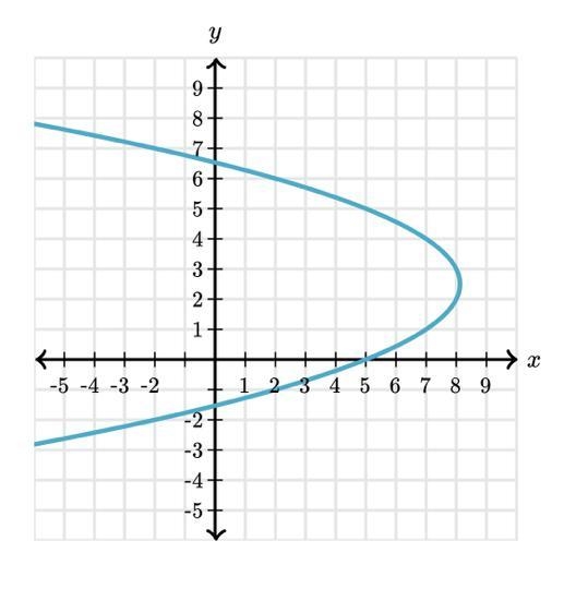 The following figure shows the entire graph of a relationship. Does the graph represent-example-1