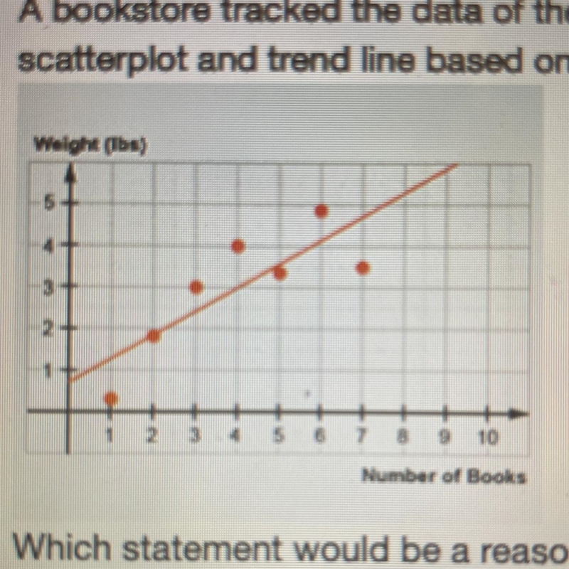 A bookstore tracked the data of the weight of their deliveries and the number of books-example-1