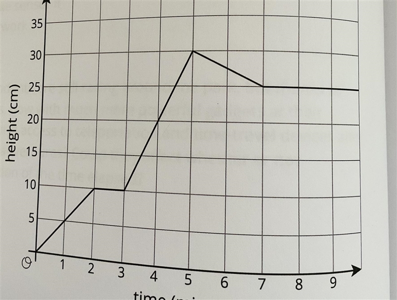 2. Jada fills her aquarium with water. The graph shows the height of the water, in-example-1