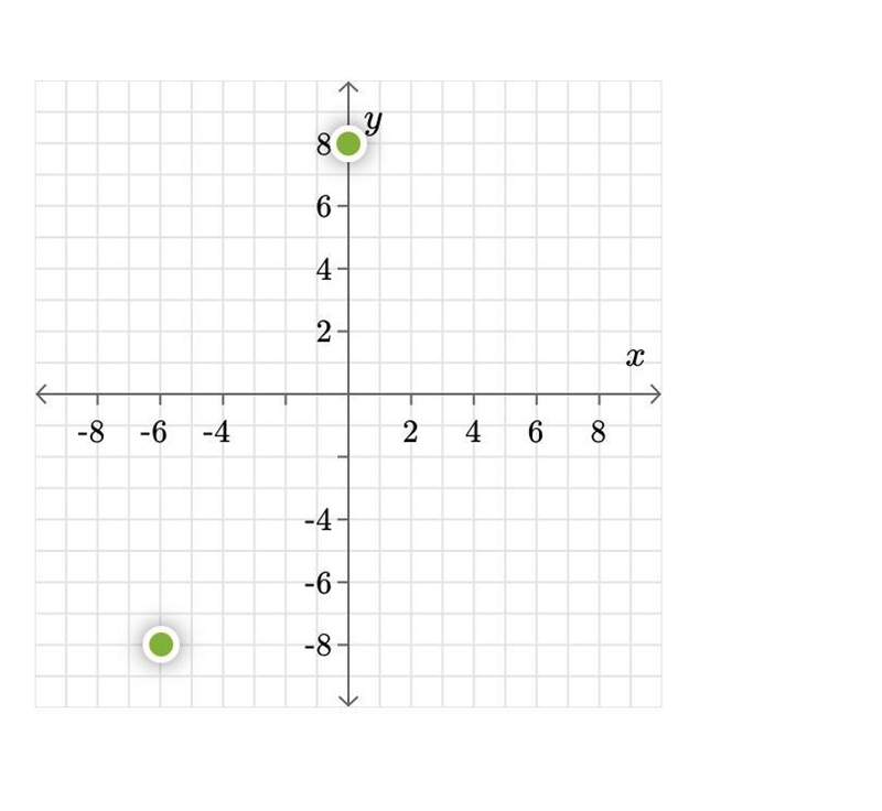 Plot the points (-6, 8) and (0, 8) on the coordinate plane below. What is the distance-example-1