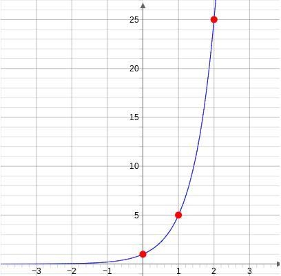 Identify the correct equation from the graph. A) f ( x ) = ( 5 )^x B) f ( x ) = ( 2.5 )^x-example-1