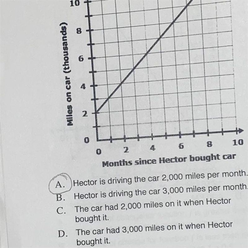 Hector purchased a used car and the graph below shows the number of miles on the car-example-1