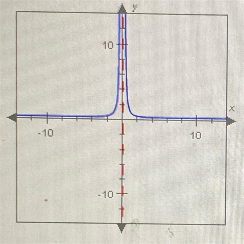 Which of the following rational functions is graphed below?-example-1