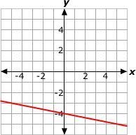 Select the correct answer. Which equation describes the line graphed above? A. y=-4x-example-1