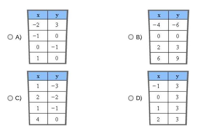 20 POINTS Which of the following tables does NOT represent a function?-example-1